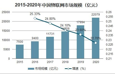 2021-2027年中國基于物聯網技術下的汽車物流市場深度研究與投資可行性報告